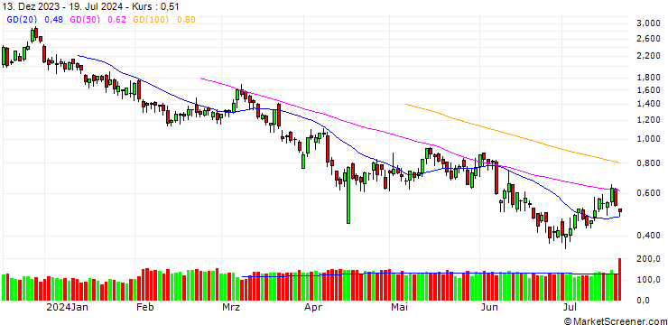 Chart UNICREDIT BANK/CALL/EUR/USD/1.13/100/18.12.24