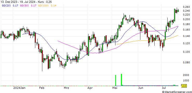 Chart UNICREDIT BANK/CALL/FINECOBANK S.P.A./13.5/0.1/18.09.24