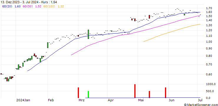 Chart JP MORGAN/CALL/BOSTON SCIENTIFIC/70/0.1/20.06.25
