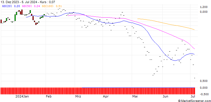 Chart JP MORGAN/PUT/MICROCHIP TECHNOLOGY/90/0.1/19.07.24