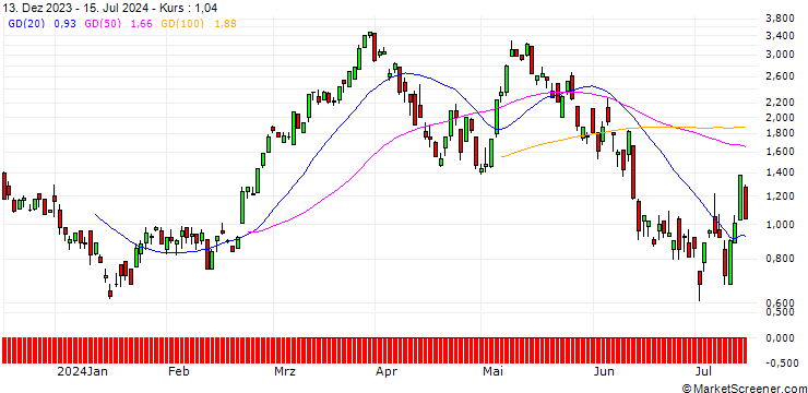 Chart CITI/CALL/DAX/20500/0.01/20.12.24