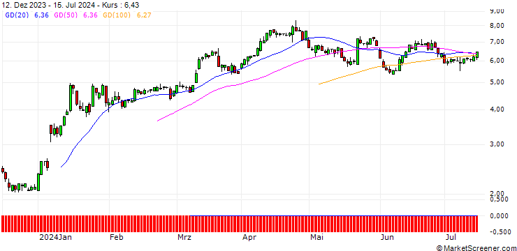 Chart SG/PUT/BOEING CO./250/0.1/17.01.25