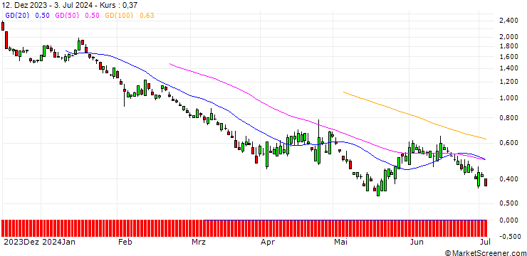Chart SG/PUT/CATERPILLAR/260/0.1/17.01.25