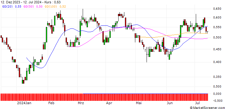Chart SG/PUT/BAYER/30/0.1/19.12.25