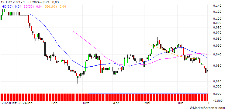 Chart SG/CALL/RWE AG/60.5/0.1/19.12.25