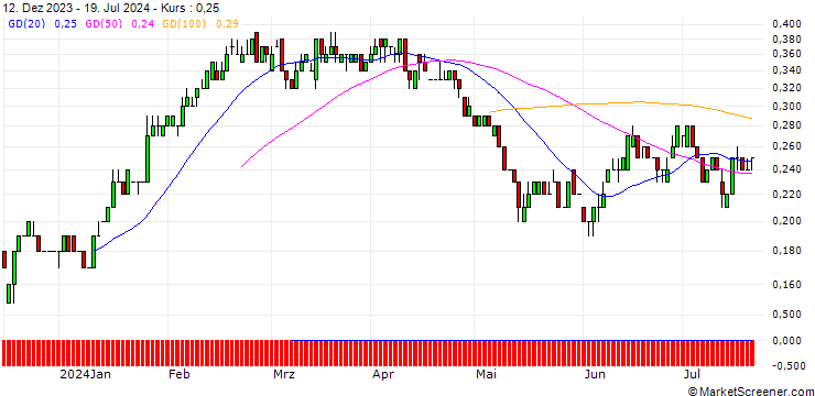 Chart SG/PUT/RWE AG/30/0.1/19.12.25