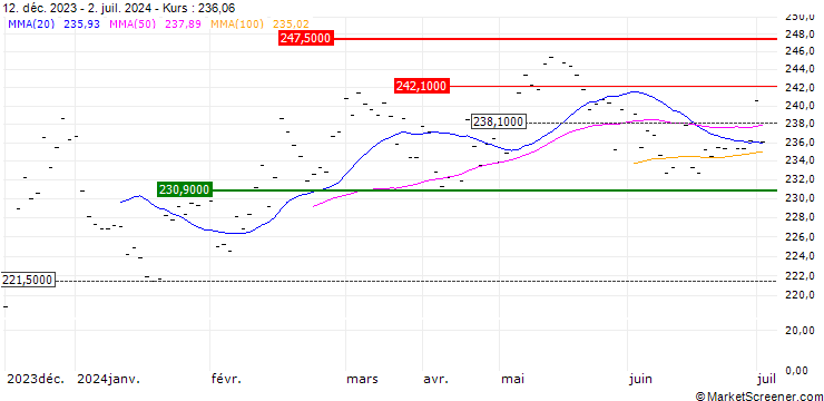 Chart AMUNDI RUSSELL 2000 UCITS ETF (C) - USD