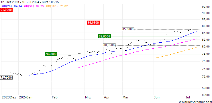 Chart AMUNDI S&P 500 UCITS ETF (C) - USD
