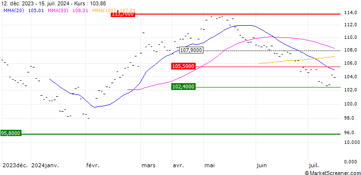 Chart Amundi MSCI China A UCITS ETF - Acc - USD