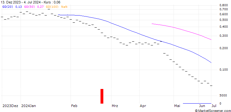 Chart ZKB/PUT/ABB LTD/36/0.2/06.01.25