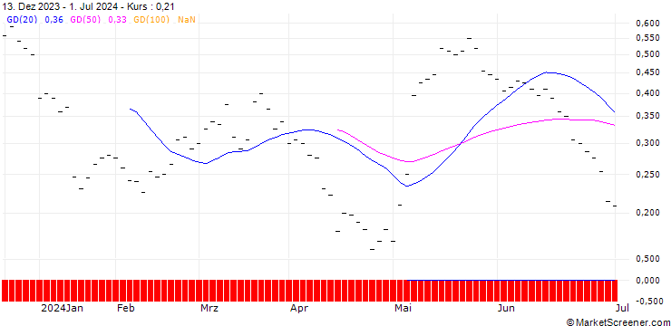 Chart BANK VONT C/WTS 20