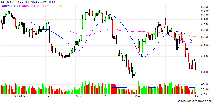 Chart SG/CALL/UBS/30.5/0.5/20.09.24