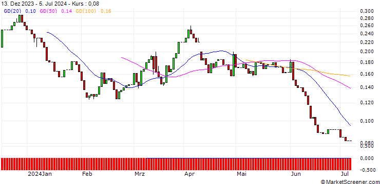 Chart HSBC/CALL/K+S AG/13/0.1/18.12.24