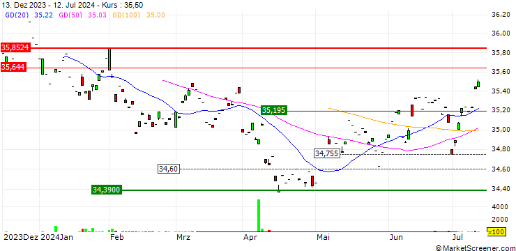 Chart AB Core Plus Bond ETF - USD