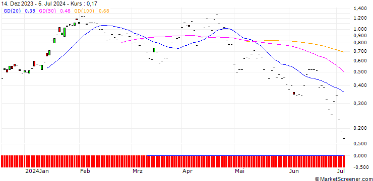 Chart JP MORGAN/PUT/XPENG ADR A/7/1/19.07.24