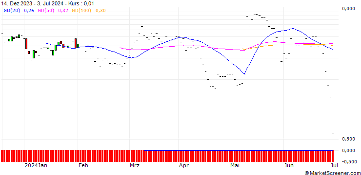 Chart JP MORGAN/CALL/METTLER-TOLEDO INTL/1500/0.01/19.07.24