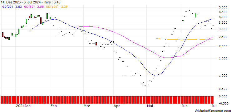 Chart JP MORGAN/CALL/VERTEX PHARMACEUTICALS/440/0.1/19.07.24