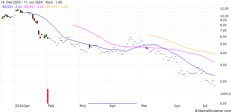 Chart JP MORGAN/PUT/ASML HOLDING/690/0.1/20.06.25