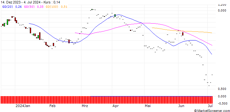 Chart JP MORGAN/CALL/DAQO NEW ENERGY ADR/22.5/0.1/17.01.25
