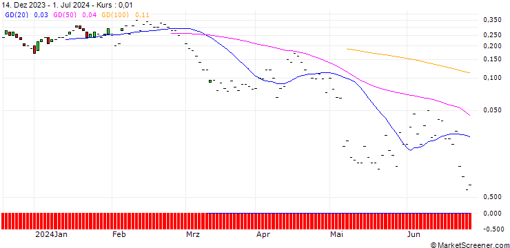Chart JP MORGAN/PUT/FMC CORP/45/0.1/19.07.24