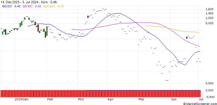Chart JP MORGAN/CALL/CONSTELLATION BRANDS/265/0.1/19.07.24