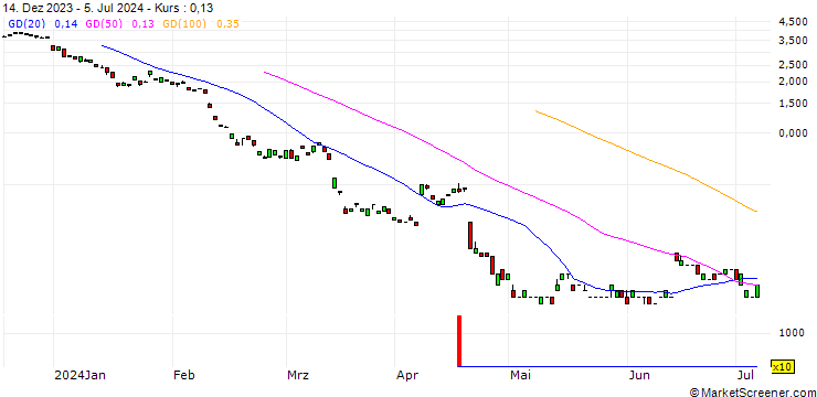 Chart JP MORGAN/PUT/RHEINMETALL/295/0.1/20.09.24