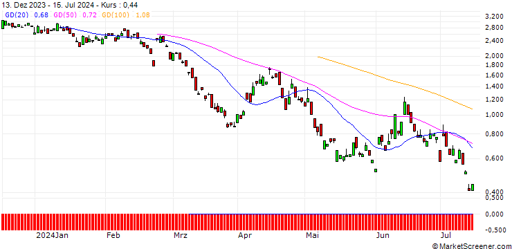 Chart BANK VONTOBEL/PUT/ALLIANZ/260/0.1/20.09.24