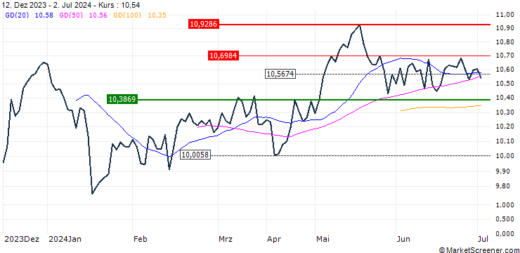 Chart HSBC MSCI PACIFIC ex JAPAN UCITS ETF - USD