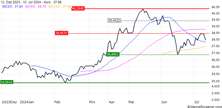 Chart UBS ETF  MSCI EMU Value UCITS ETF A-dis - EUR