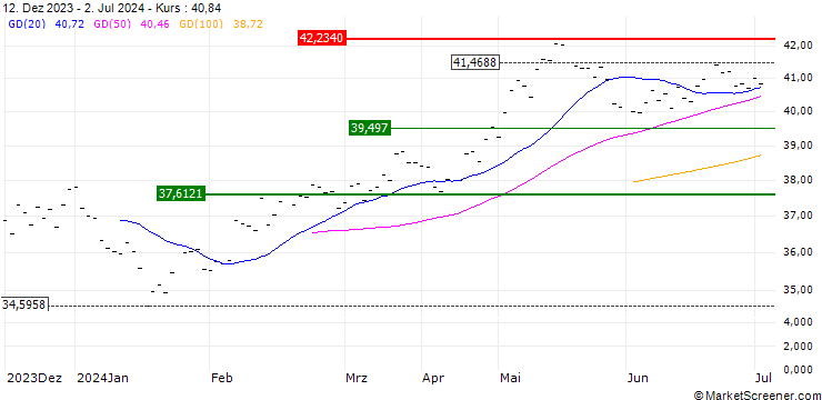 Chart iShares MSCI AC Far East ex-Japan UCITS ETF - USD