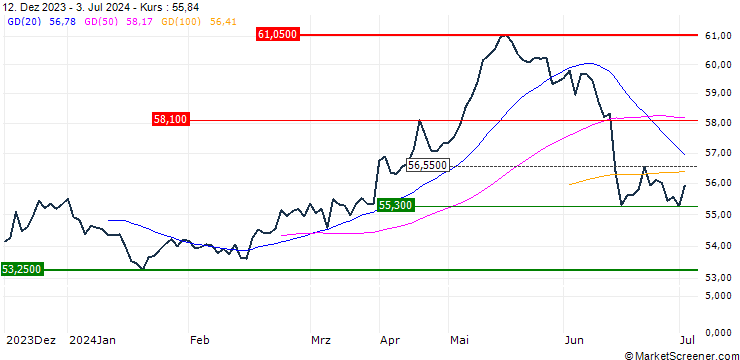 Chart iShares EURO STOXX Mid UCITS ETF - EUR