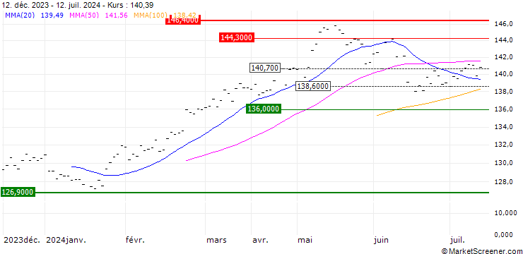 Chart UBS ETF  MSCI EMU UCITS ETF A-dis - EUR