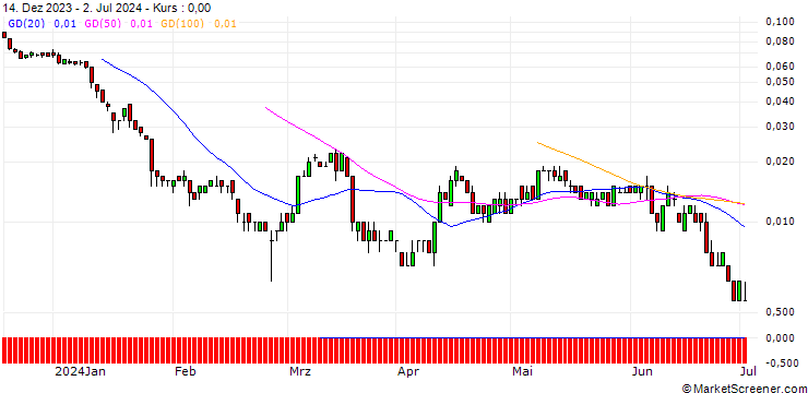 Chart SG/CALL/RWE AG/61/0.1/20.06.25