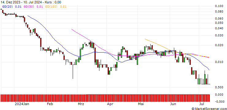 Chart SG/CALL/RWE AG/60.5/0.1/20.06.25