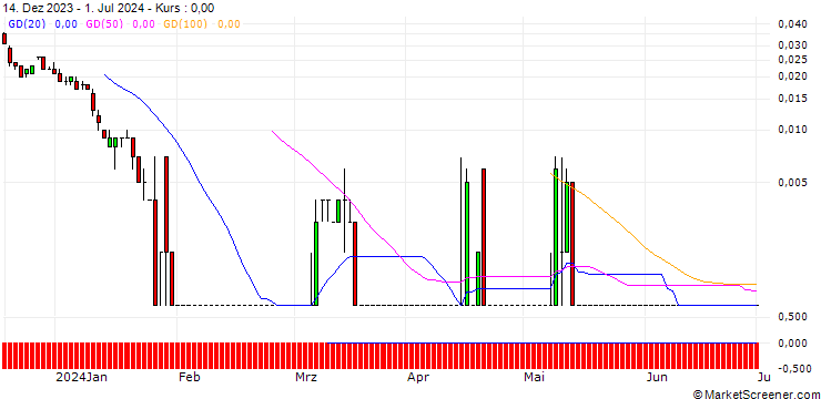 Chart SG/CALL/RWE AG/61/0.1/20.12.24