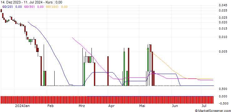 Chart SG/CALL/RWE AG/60.5/0.1/20.12.24