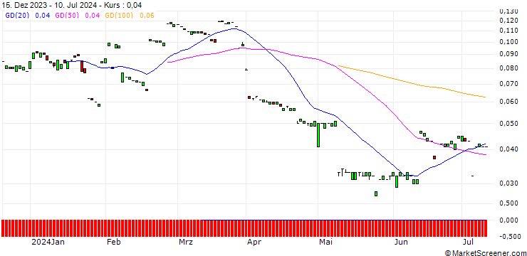 Chart MORGAN STANLEY PLC/CALL/BCE/53/0.1/20.06.25