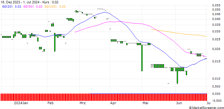 Chart MORGAN STANLEY PLC/CALL/BCE/53/0.1/20.09.24
