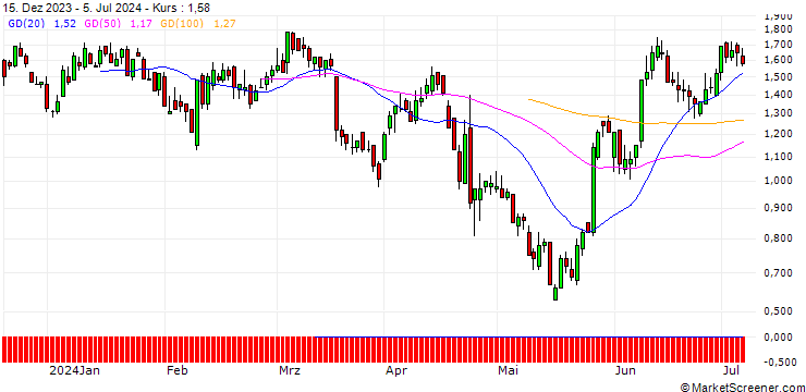 Chart DZ BANK/PUT/PEPSICO/180/0.1/20.12.24