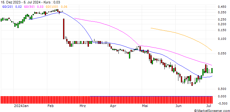 Chart DZ BANK/CALL/DROPBOX A/35/0.1/17.01.25