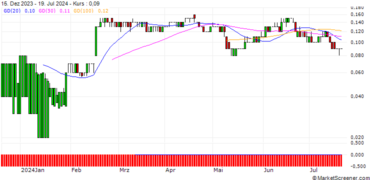 Chart DZ BANK/PUT/DROPBOX A/20/0.1/17.01.25