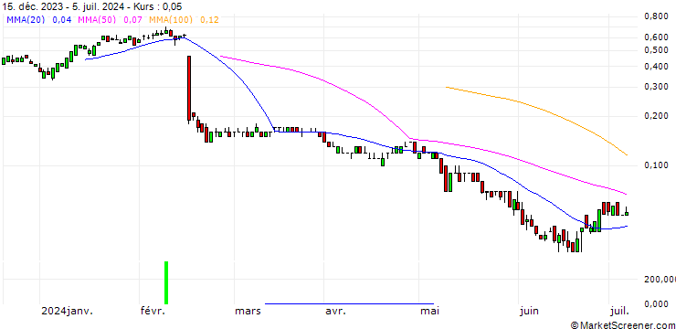 Chart DZ BANK/CALL/DROPBOX A/30/0.1/17.01.25