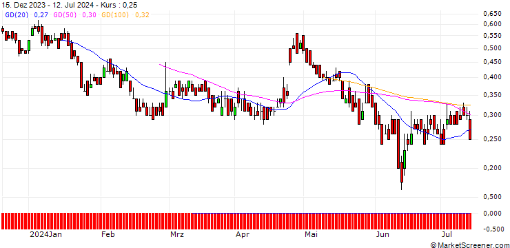 Chart DZ BANK/PUT/ANDRITZ/55/0.1/20.12.24