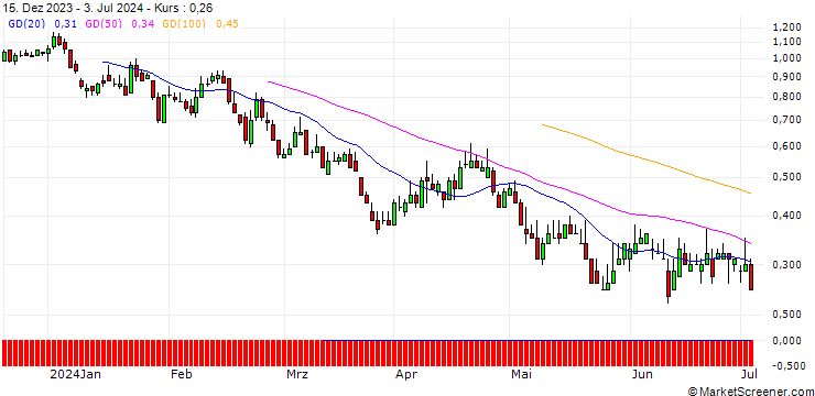 Chart DZ BANK/PUT/HEIDELBERG MATERIALS/85/0.1/20.12.24