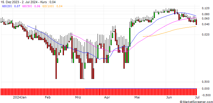 Chart DZ BANK/CALL/FLATEXDEGIRO/15/0.1/20.12.24