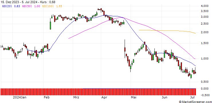 Chart DZ BANK/CALL/ADYEN/1350/0.01/20.12.24