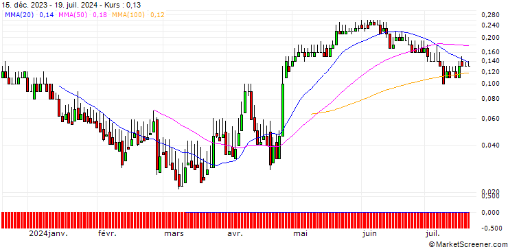 Chart DZ BANK/CALL/FLATEXDEGIRO/12.5/0.1/20.12.24