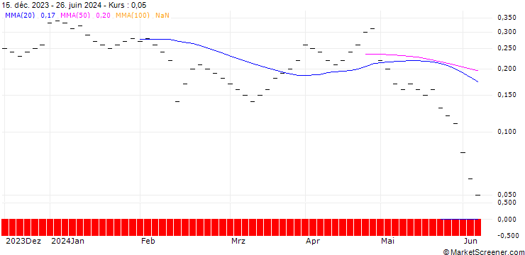 Chart JB/CALL/KRAFT HEINZ/40/0.125/21.03.25