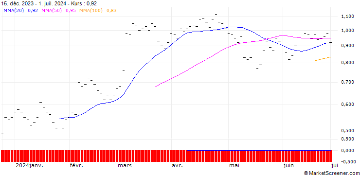 Chart JB/PUT/DEUTSCHE POST/48/0.1/20.09.24