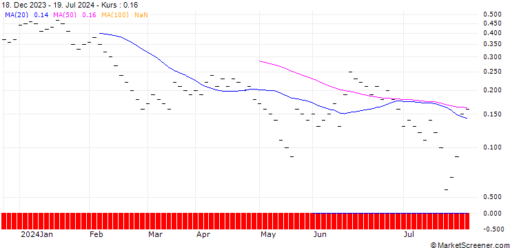 Chart JB/PUT/SIEMENS/170/0.025/20.09.24